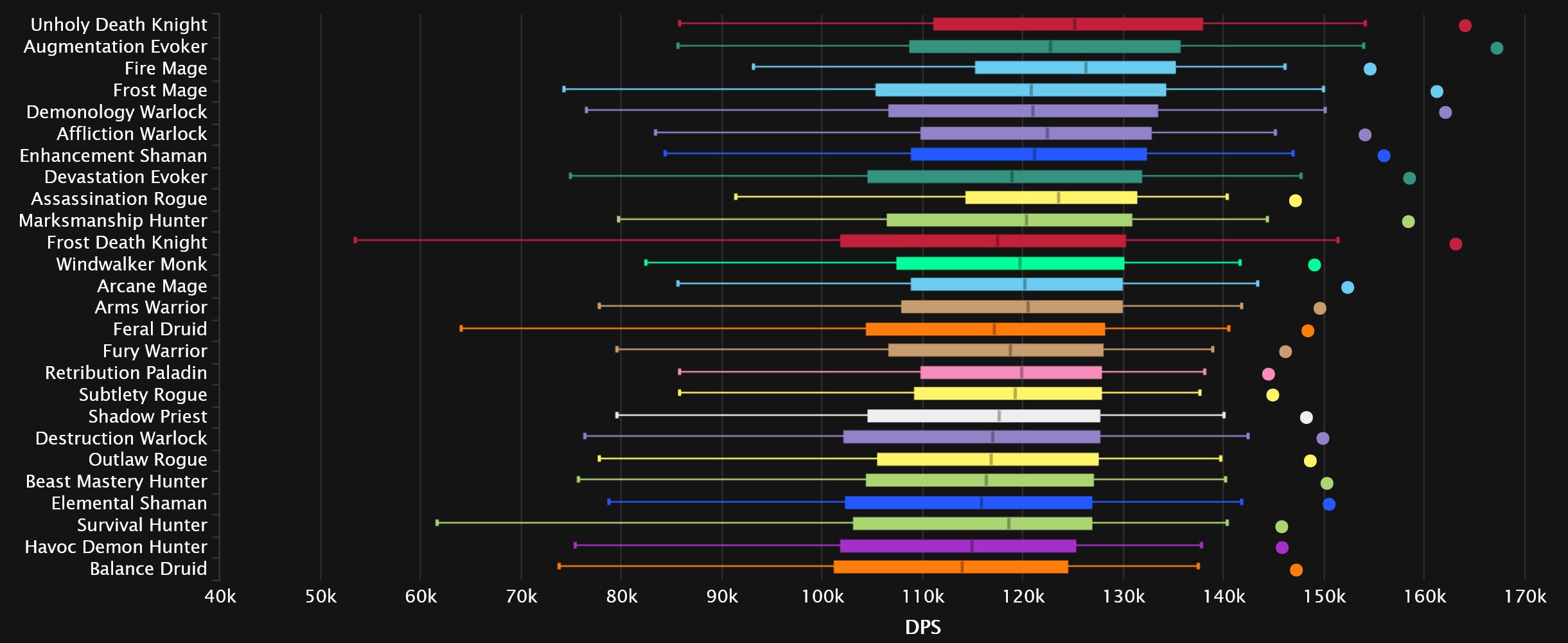 2023-10-24 08_44_45-DPS Damage Statistics - Mythic Aberrus, the Shadowed Crucible _ Warcraft Logs — .jpg